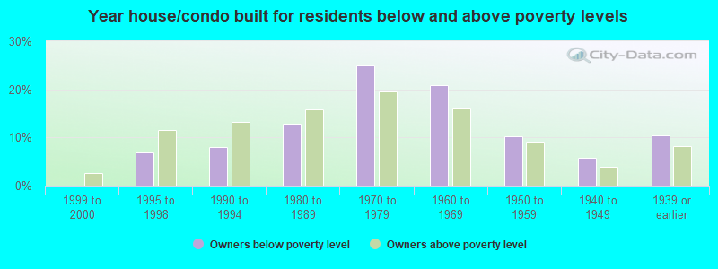 Year house/condo built for residents below and above poverty levels