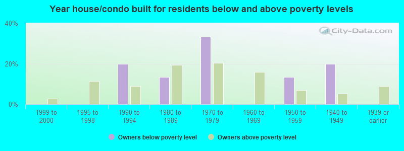 Year house/condo built for residents below and above poverty levels