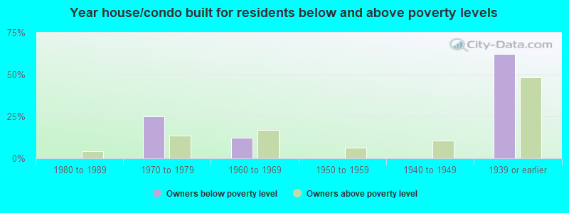 Year house/condo built for residents below and above poverty levels