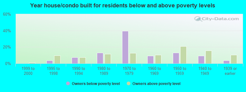 Year house/condo built for residents below and above poverty levels