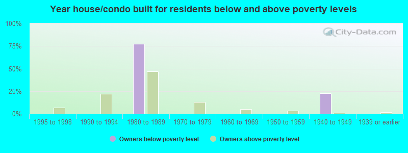 Year house/condo built for residents below and above poverty levels