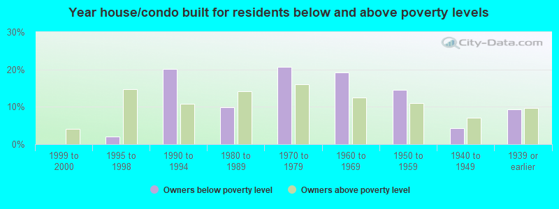 Year house/condo built for residents below and above poverty levels