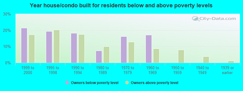 Year house/condo built for residents below and above poverty levels