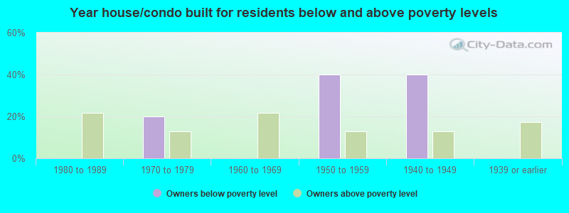 Year house/condo built for residents below and above poverty levels