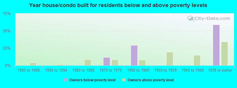 Year house/condo built for residents below and above poverty levels