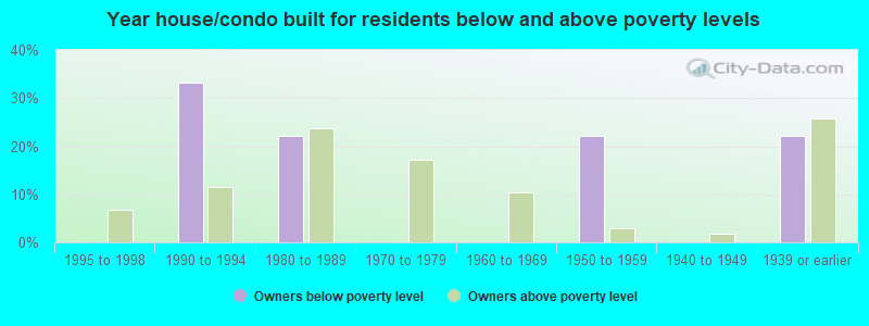 Year house/condo built for residents below and above poverty levels