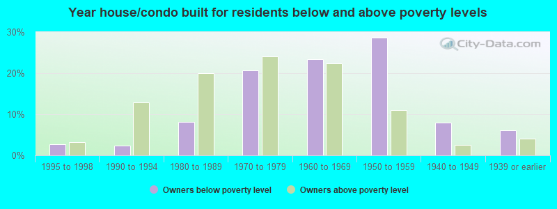 Year house/condo built for residents below and above poverty levels