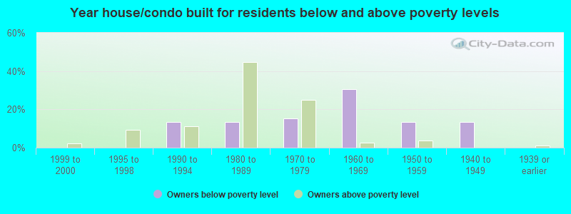 Year house/condo built for residents below and above poverty levels