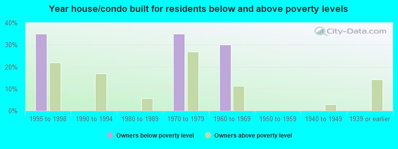 Year house/condo built for residents below and above poverty levels