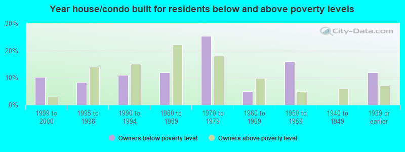 Year house/condo built for residents below and above poverty levels