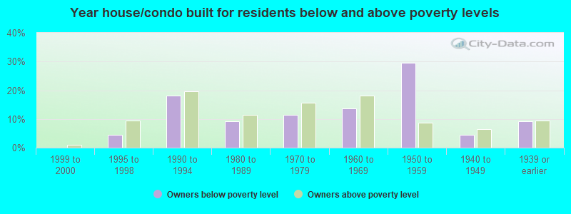 Year house/condo built for residents below and above poverty levels