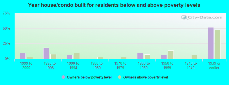 Year house/condo built for residents below and above poverty levels