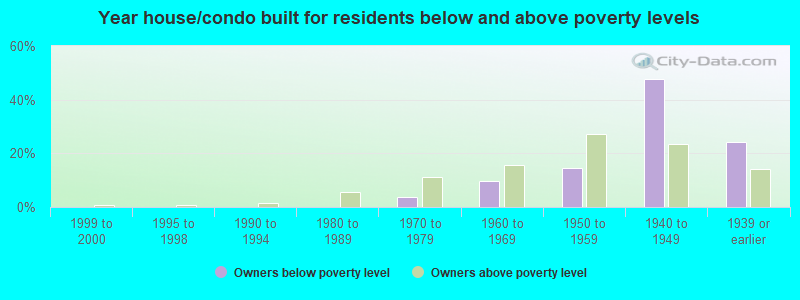 Year house/condo built for residents below and above poverty levels