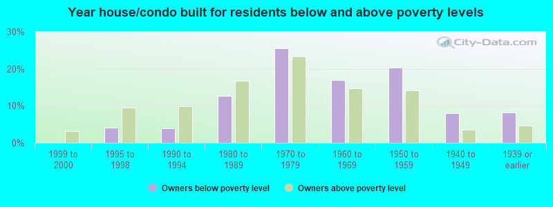 Year house/condo built for residents below and above poverty levels