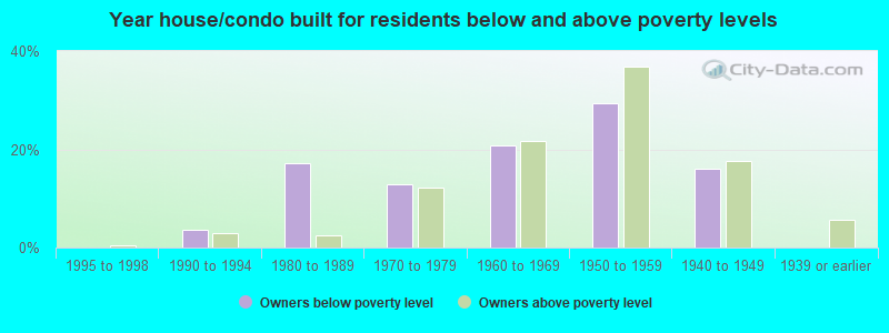 Year house/condo built for residents below and above poverty levels