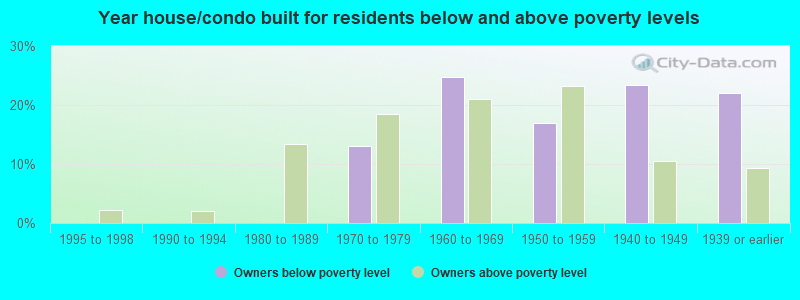 Year house/condo built for residents below and above poverty levels