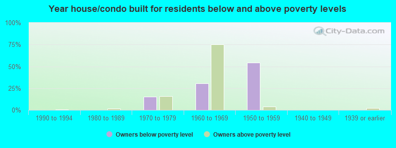 Year house/condo built for residents below and above poverty levels