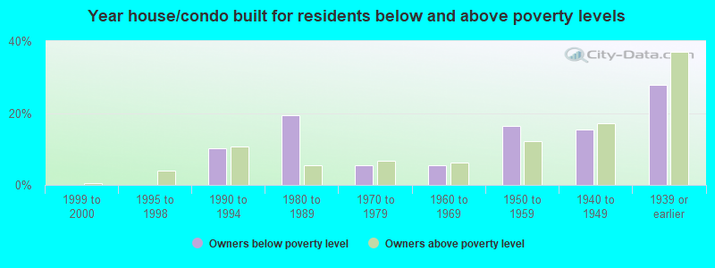 Year house/condo built for residents below and above poverty levels