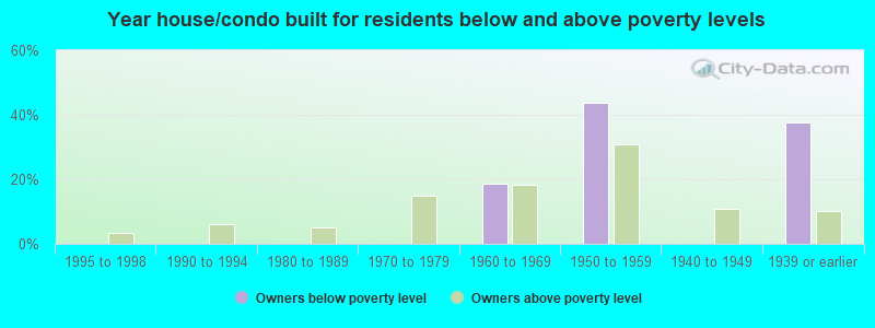 Year house/condo built for residents below and above poverty levels