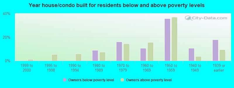 Year house/condo built for residents below and above poverty levels