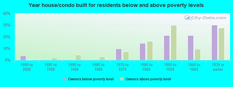 Year house/condo built for residents below and above poverty levels