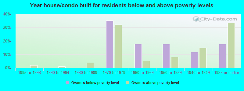 Year house/condo built for residents below and above poverty levels