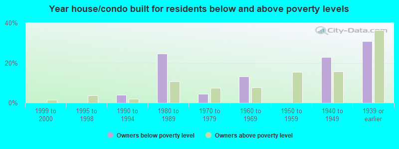 Year house/condo built for residents below and above poverty levels