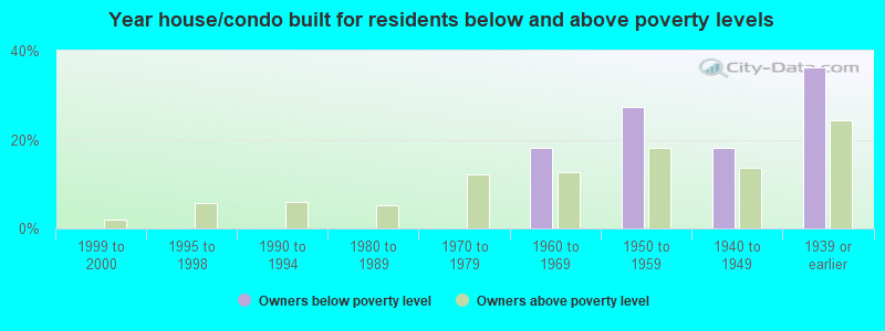 Year house/condo built for residents below and above poverty levels