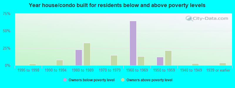 Year house/condo built for residents below and above poverty levels