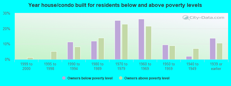 Year house/condo built for residents below and above poverty levels