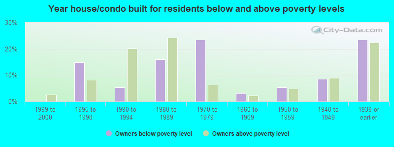 Year house/condo built for residents below and above poverty levels