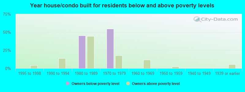 Year house/condo built for residents below and above poverty levels