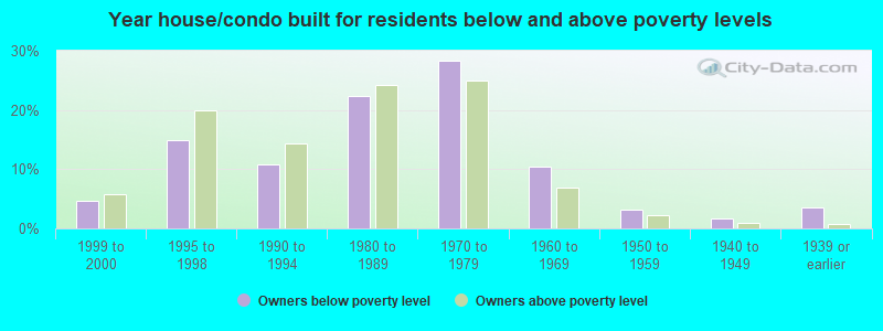 Year house/condo built for residents below and above poverty levels