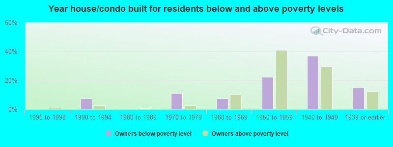 Year house/condo built for residents below and above poverty levels