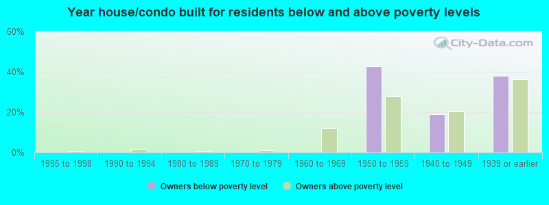 Year house/condo built for residents below and above poverty levels