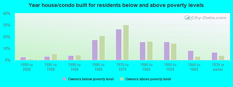 Year house/condo built for residents below and above poverty levels