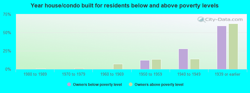 Year house/condo built for residents below and above poverty levels