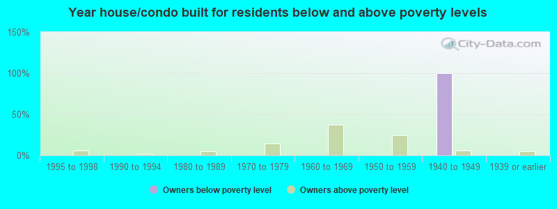 Year house/condo built for residents below and above poverty levels