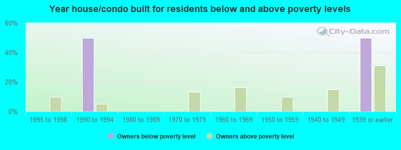 Year house/condo built for residents below and above poverty levels