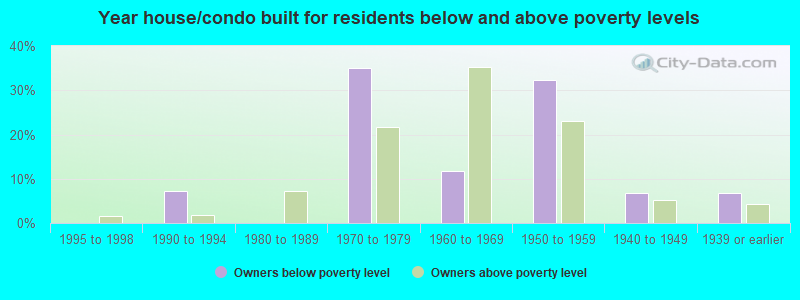 Year house/condo built for residents below and above poverty levels