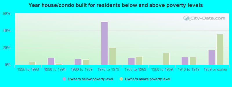 Year house/condo built for residents below and above poverty levels