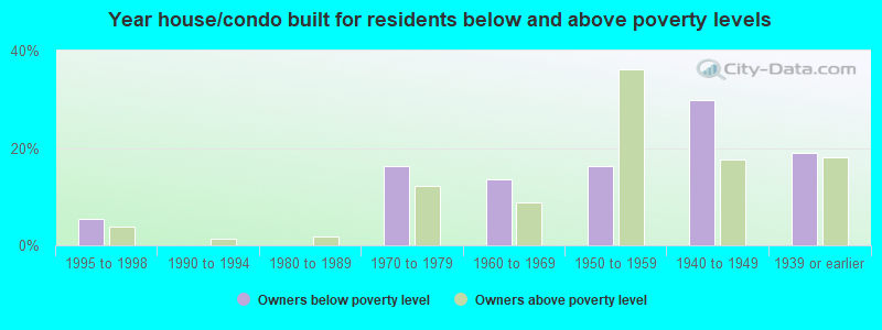 Year house/condo built for residents below and above poverty levels