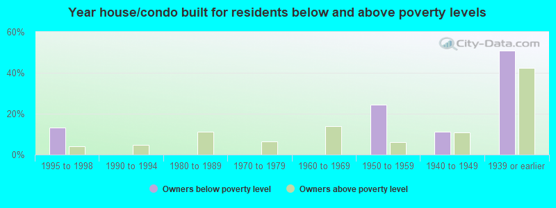 Year house/condo built for residents below and above poverty levels