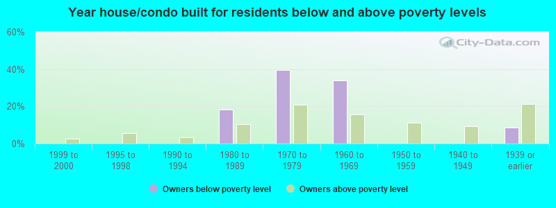 Year house/condo built for residents below and above poverty levels