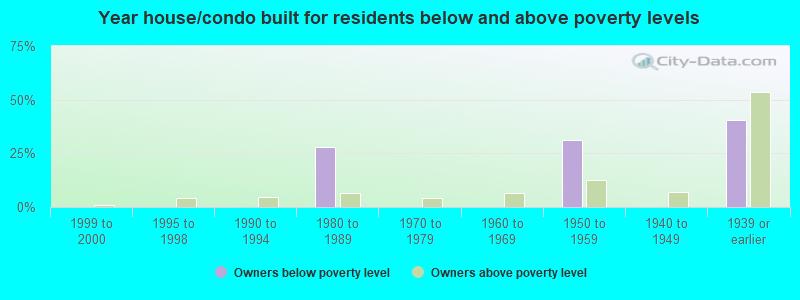 Year house/condo built for residents below and above poverty levels