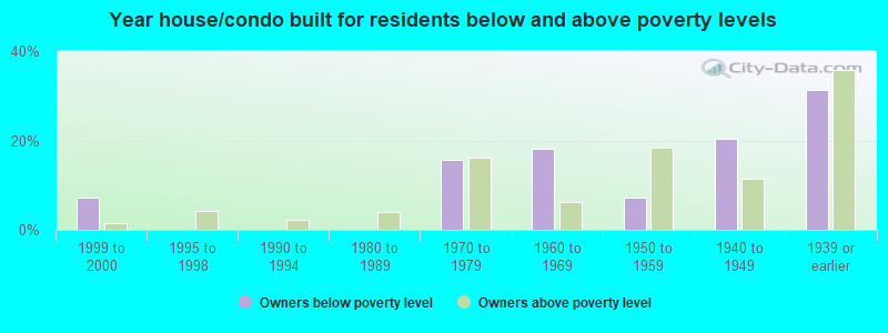 Year house/condo built for residents below and above poverty levels