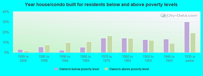 Year house/condo built for residents below and above poverty levels