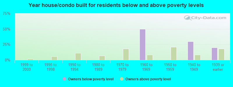 Year house/condo built for residents below and above poverty levels