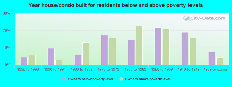 Year house/condo built for residents below and above poverty levels