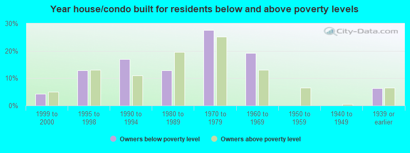 Year house/condo built for residents below and above poverty levels